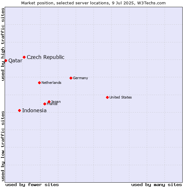 Market position of Czech Republic vs. Indonesia vs. Qatar