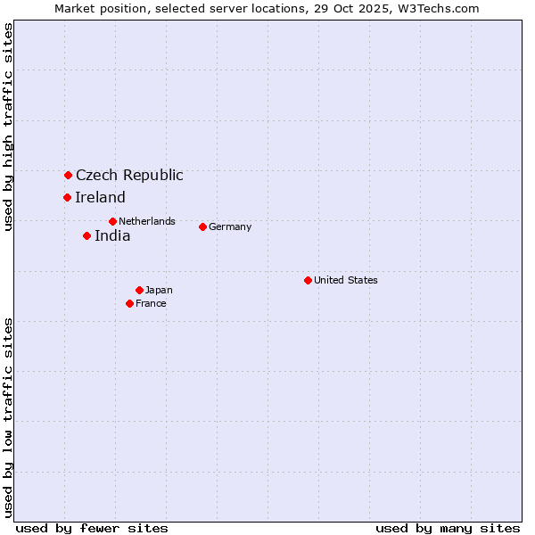 Market position of India vs. Czech Republic vs. Ireland