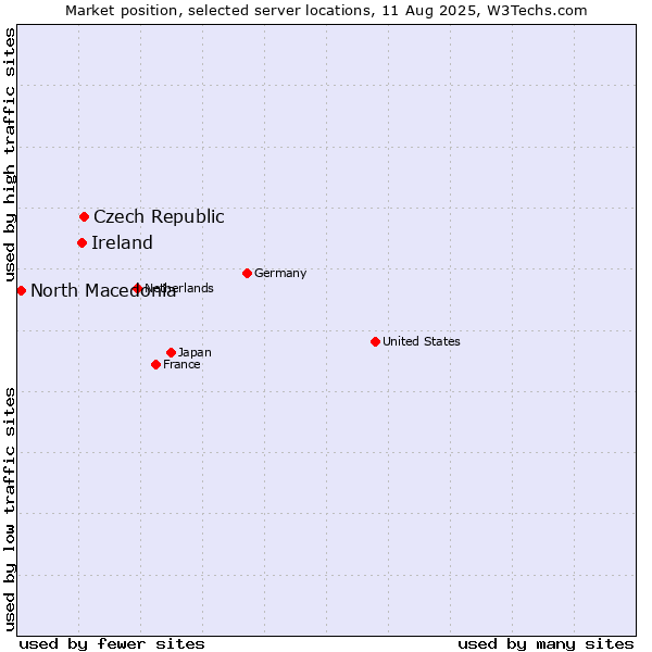 Market position of Czech Republic vs. Ireland vs. North Macedonia