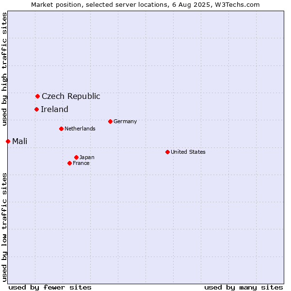 Market position of Czech Republic vs. Ireland vs. Mali