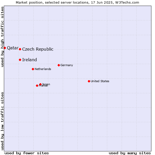 Market position of Czech Republic vs. Ireland vs. Qatar