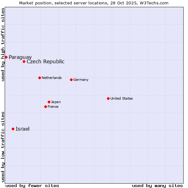 Market position of Czech Republic vs. Israel vs. Paraguay