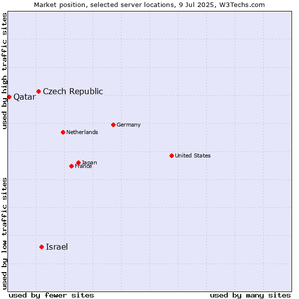 Market position of Israel vs. Czech Republic vs. Qatar
