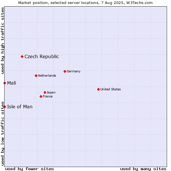 Market position of Czech Republic vs. Isle of Man vs. Mali