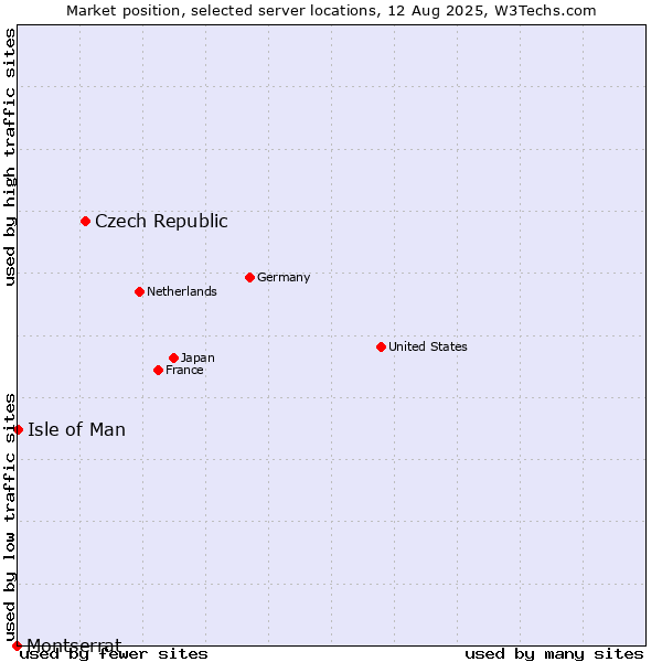 Market position of Czech Republic vs. Isle of Man vs. Montserrat