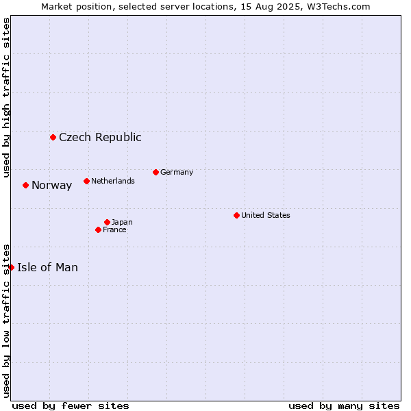 Market position of Czech Republic vs. Norway vs. Isle of Man