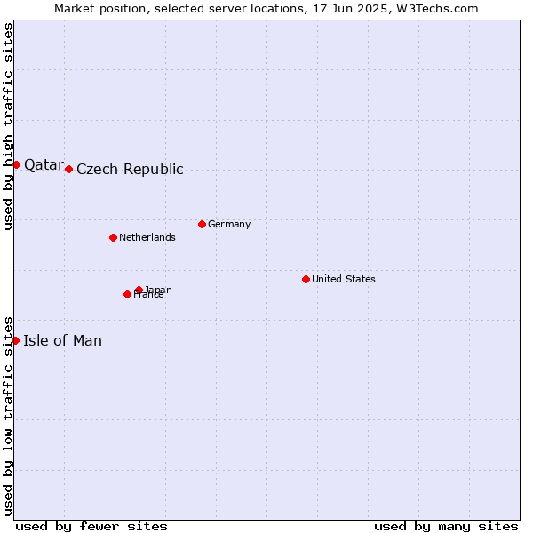 Market position of Czech Republic vs. Qatar vs. Isle of Man