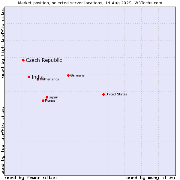 Market position of India vs. Czech Republic