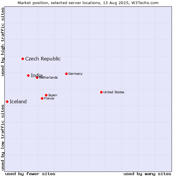 Market position of India vs. Czech Republic vs. Iceland