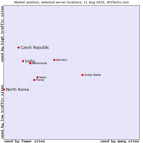 Market position of India vs. Czech Republic vs. North Korea