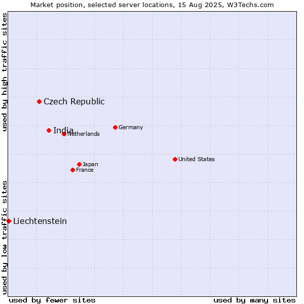 Market position of India vs. Czech Republic vs. Liechtenstein