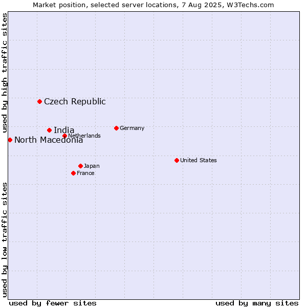 Market position of India vs. Czech Republic vs. North Macedonia
