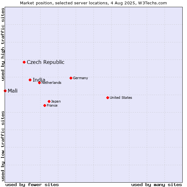 Market position of India vs. Czech Republic vs. Mali