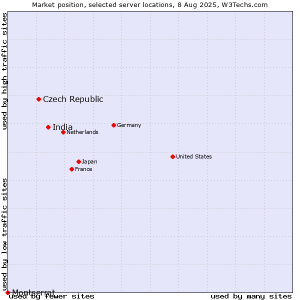 Market position of India vs. Czech Republic vs. Montserrat