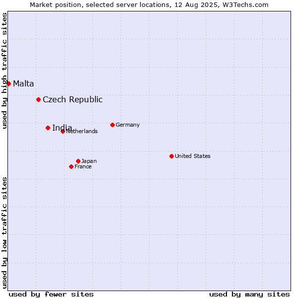 Market position of India vs. Czech Republic vs. Malta