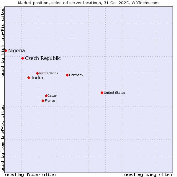 Market position of India vs. Czech Republic vs. Nigeria