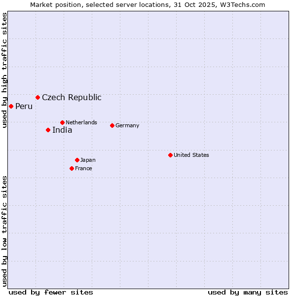Market position of India vs. Czech Republic vs. Peru