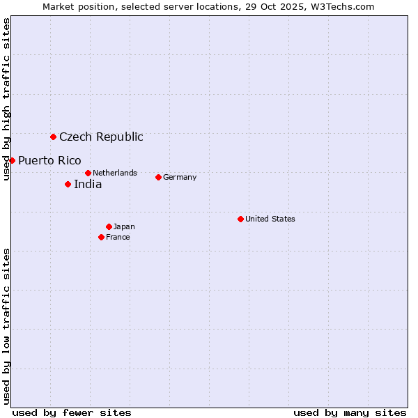 Market position of India vs. Czech Republic vs. Puerto Rico