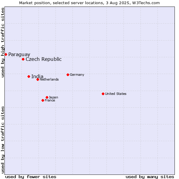 Market position of India vs. Czech Republic vs. Paraguay