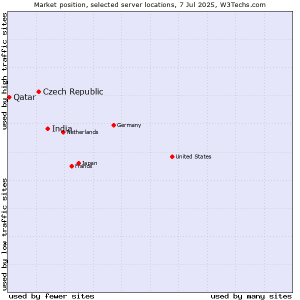 Market position of India vs. Czech Republic vs. Qatar