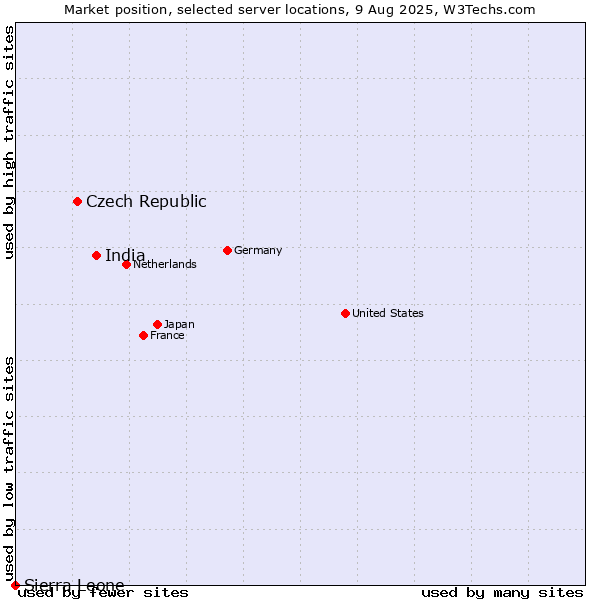 Market position of India vs. Czech Republic vs. Sierra Leone
