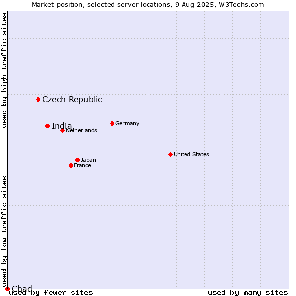Market position of India vs. Czech Republic vs. Chad