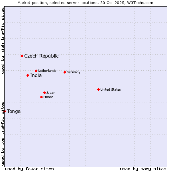 Market position of India vs. Czech Republic vs. Tonga