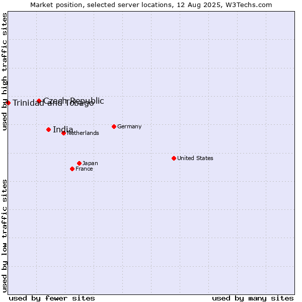 Market position of India vs. Czech Republic vs. Trinidad and Tobago