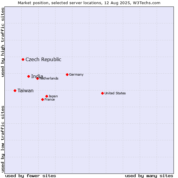 Market position of India vs. Czech Republic vs. Taiwan