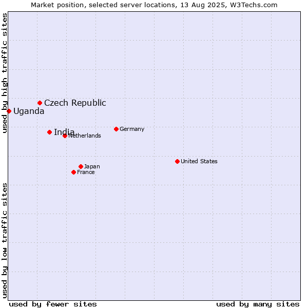 Market position of India vs. Czech Republic vs. Uganda