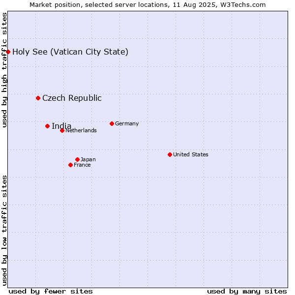 Market position of India vs. Czech Republic vs. Holy See (Vatican City State)