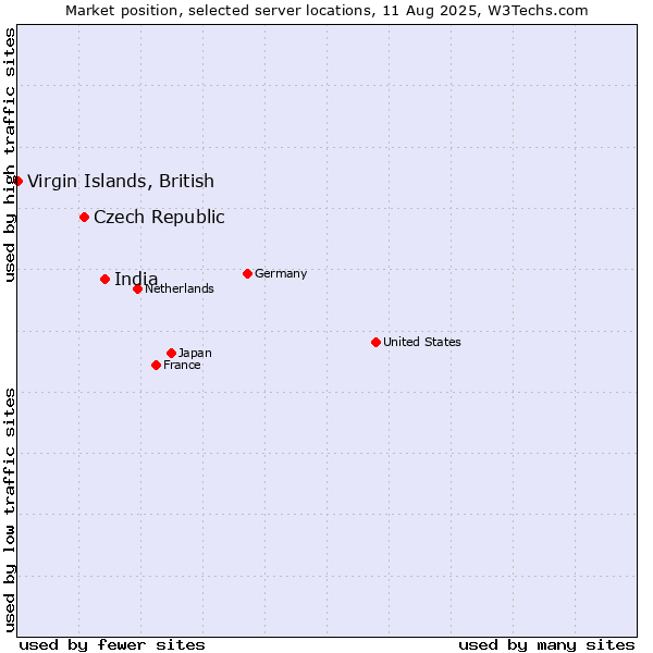 Market position of India vs. Czech Republic vs. Virgin Islands, British