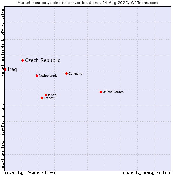 Market position of Czech Republic vs. Iraq