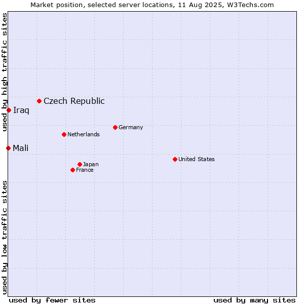Market position of Czech Republic vs. Iraq vs. Mali