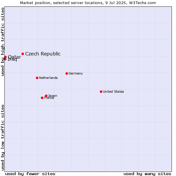Market position of Czech Republic vs. Qatar vs. Iraq
