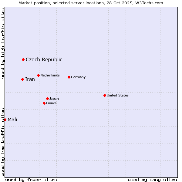 Market position of Czech Republic vs. Iran vs. Mali