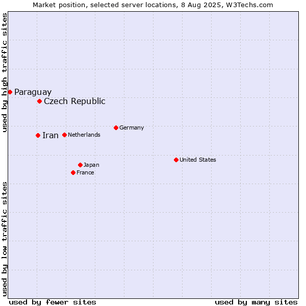 Market position of Czech Republic vs. Iran vs. Paraguay