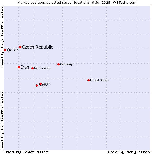 Market position of Czech Republic vs. Iran vs. Qatar