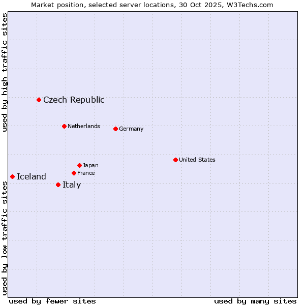 Market position of Italy vs. Czech Republic vs. Iceland