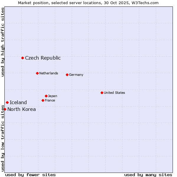 Market position of Czech Republic vs. Iceland vs. North Korea
