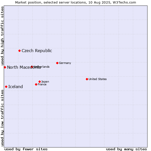 Market position of Czech Republic vs. Iceland vs. North Macedonia