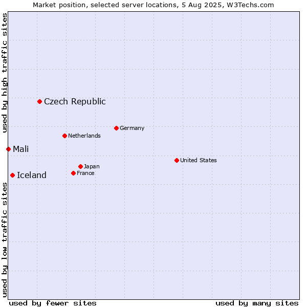 Market position of Czech Republic vs. Iceland vs. Mali