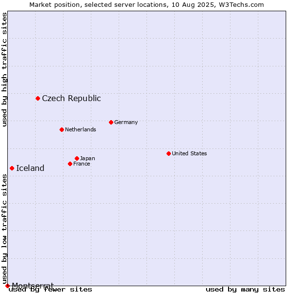 Market position of Czech Republic vs. Iceland vs. Montserrat