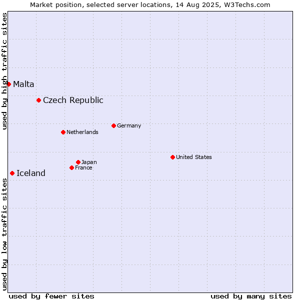 Market position of Czech Republic vs. Iceland vs. Malta
