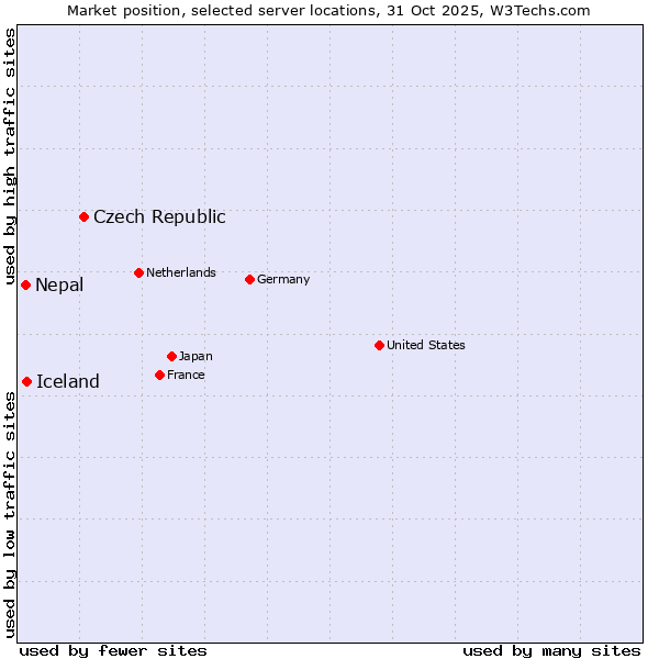Market position of Czech Republic vs. Iceland vs. Nepal