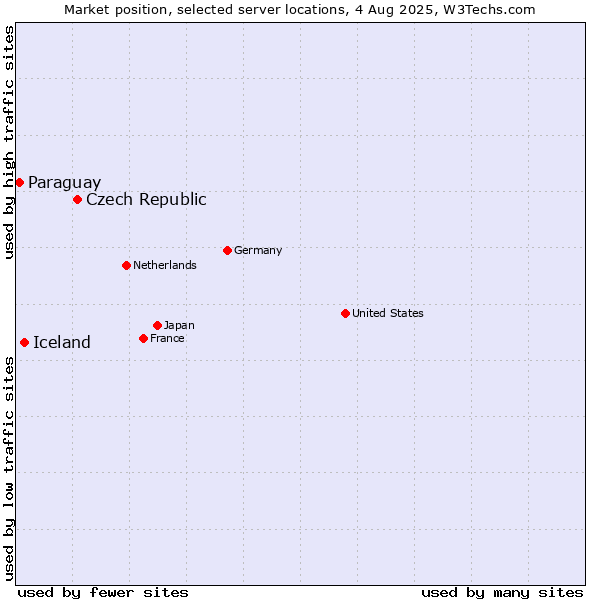 Market position of Czech Republic vs. Iceland vs. Paraguay
