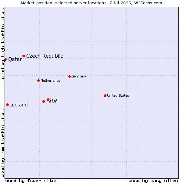 Market position of Czech Republic vs. Iceland vs. Qatar