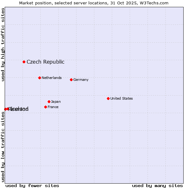 Market position of Czech Republic vs. Iceland vs. Reunion
