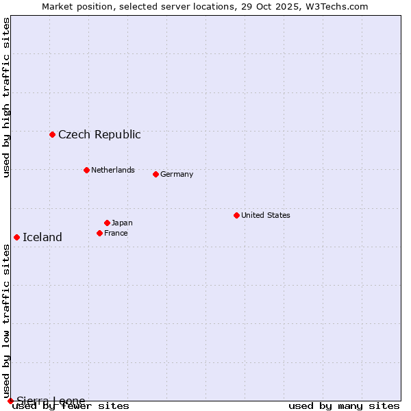 Market position of Czech Republic vs. Iceland vs. Sierra Leone