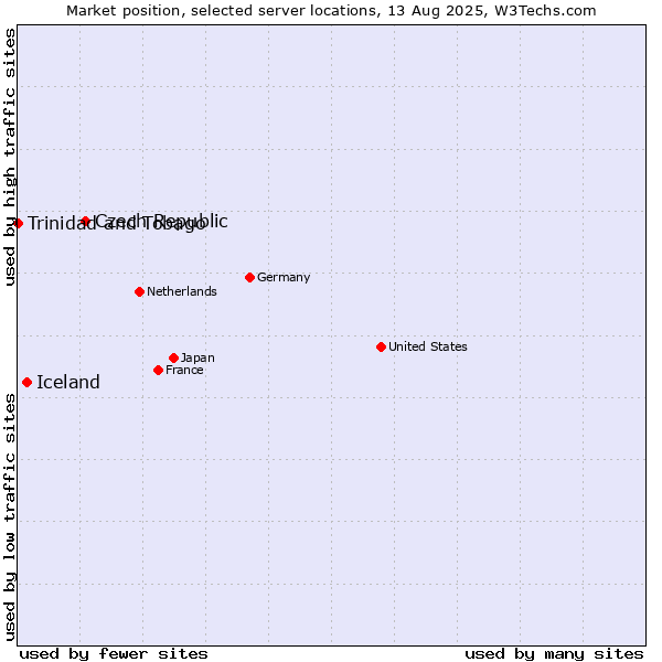 Market position of Czech Republic vs. Iceland vs. Trinidad and Tobago